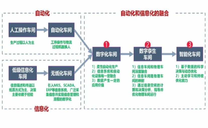 数字化工厂_普陀区数字化生产线_普陀区六轴机器人_普陀区数字化车间_普陀区智能化车间